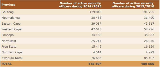 Comparison of active security officers