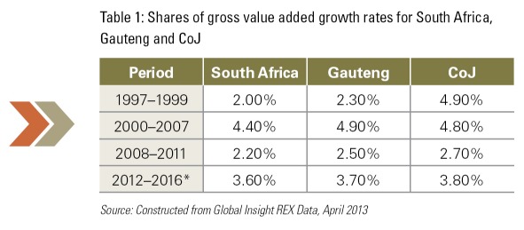 Shares of gross values