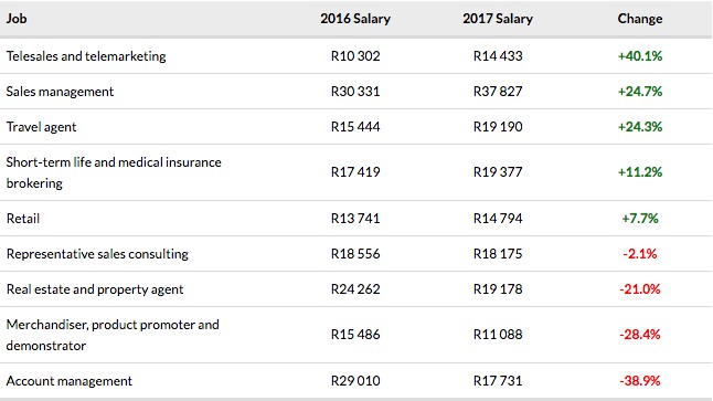 Sales job salaries South Africa